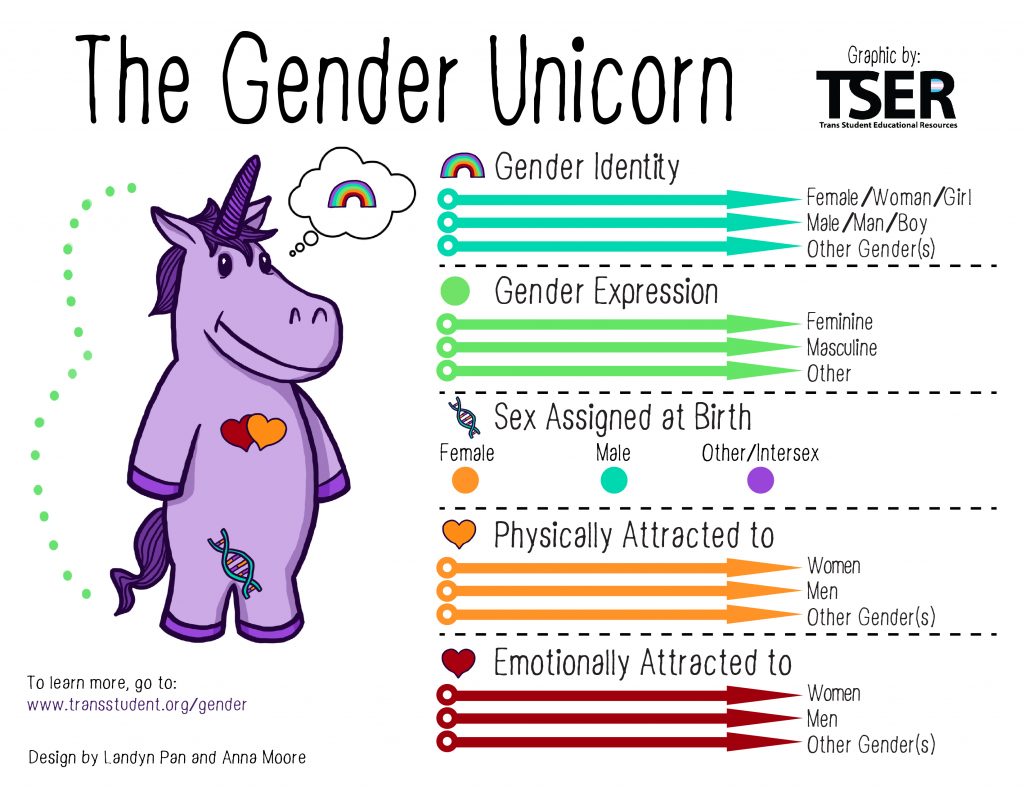 Gender Unicorn graphic. Image links to text of original article.