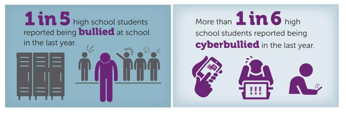 An infographic featuring the words "1 in 5 high school students reported being bullied at school in the last year. More than 1 in 6 high school students reported being cyberbullied in the last year."