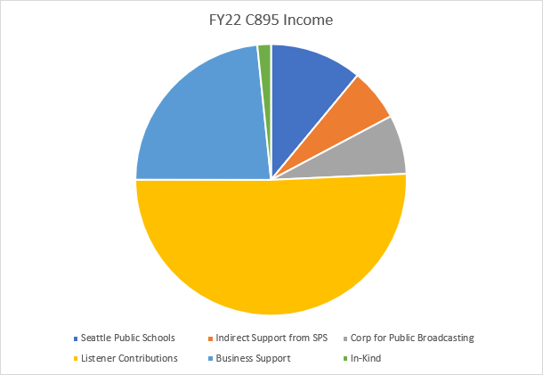 A graphic image pie chart which breaks down the cost of each part of C89.5 service