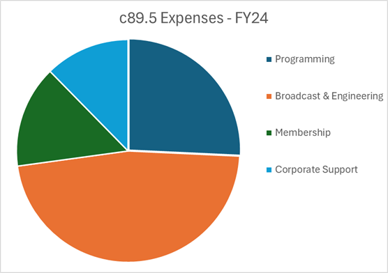 A pie chart displaying the breakdown of FY24 expenses