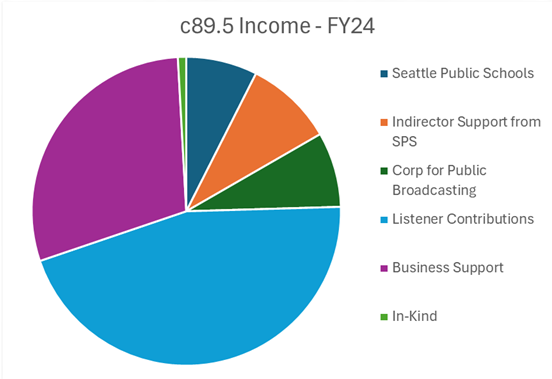 A piechart breaking down c89.5 income by category